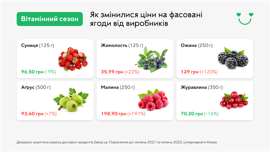 Цены на фасованные ягоды