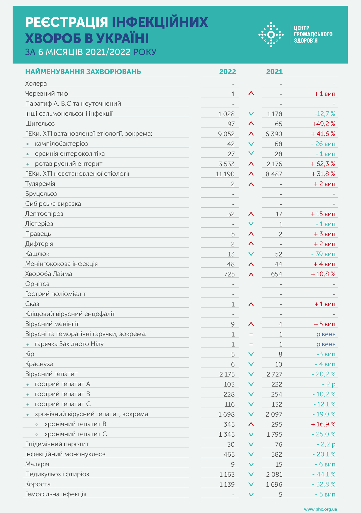 Инфографика острых кишечных инфекций в Украине