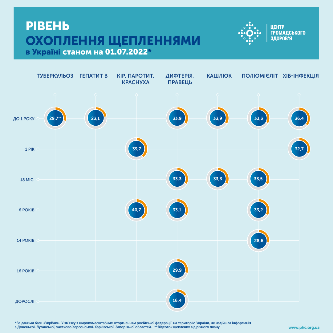 Инфографика ЦОЗ по уровню охвата прививками населения