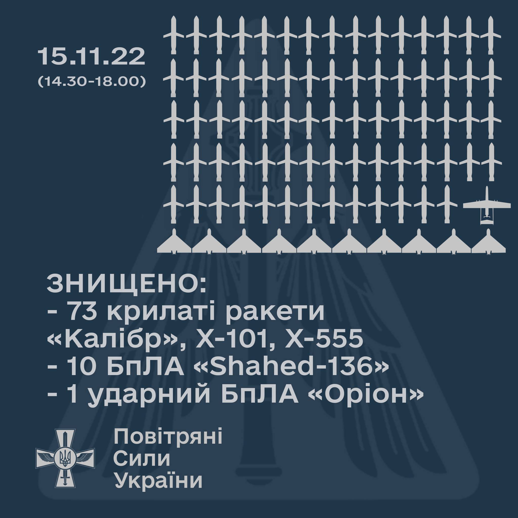 Обстрелы Украины 15 ноября - данные ВСУ