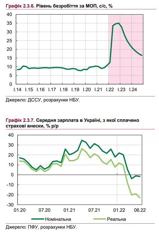 Зарплата в Украине - в НБУ рассказали, как рухнет зарплата 