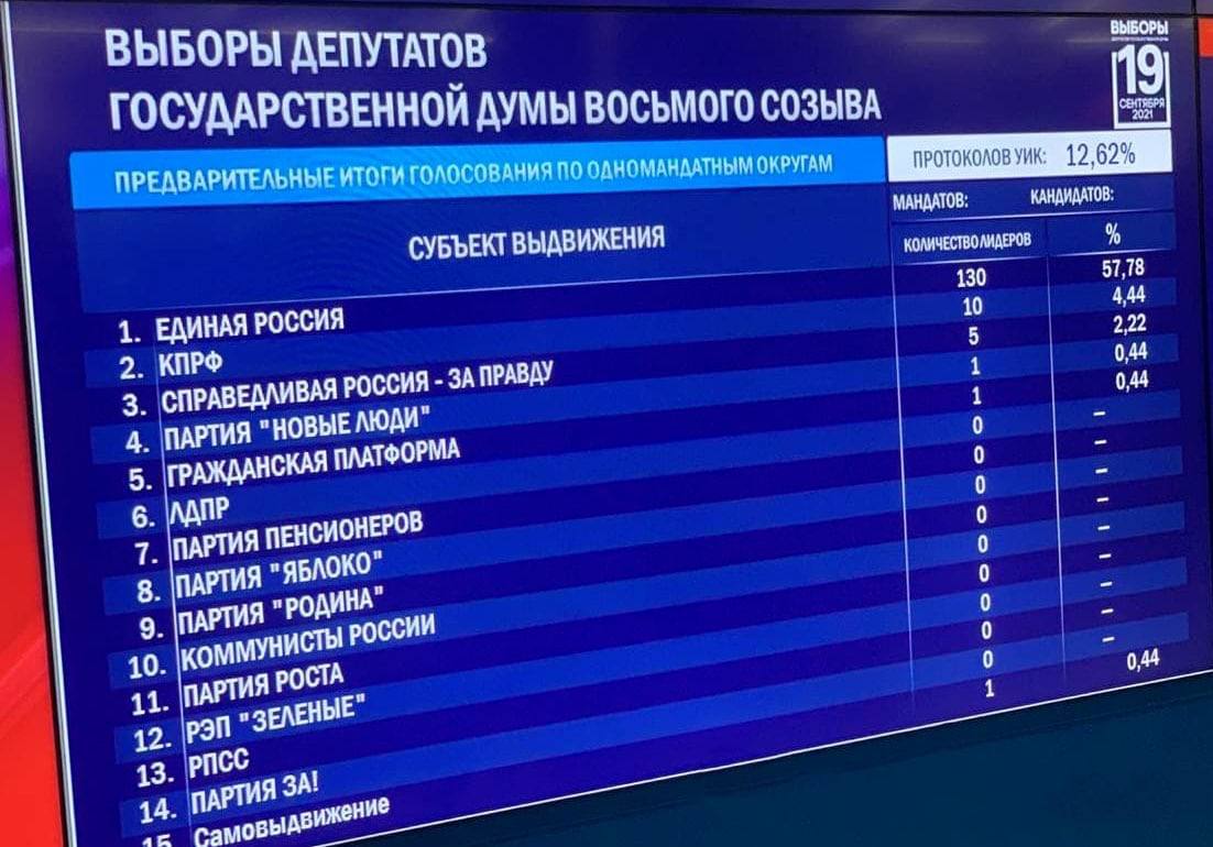 о одномандатным округам на выборах в Госдуму лидирует "Единая Россия"