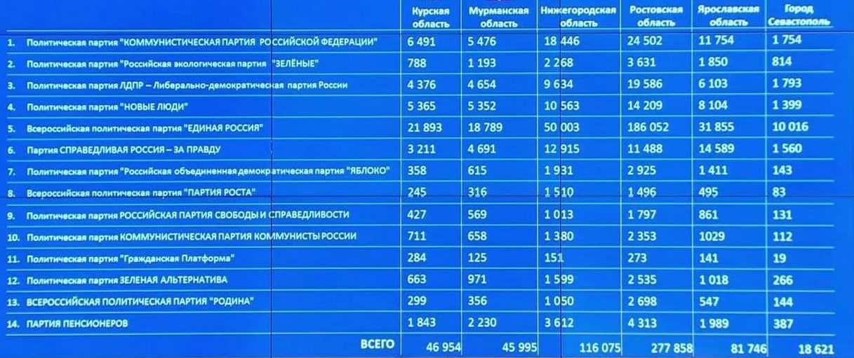 Первые результаты онлайн-голосования в Госдуму