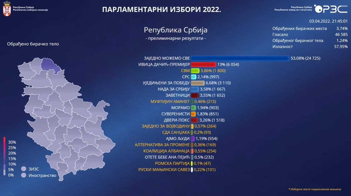 Инфографика выборов президента в Сербии
