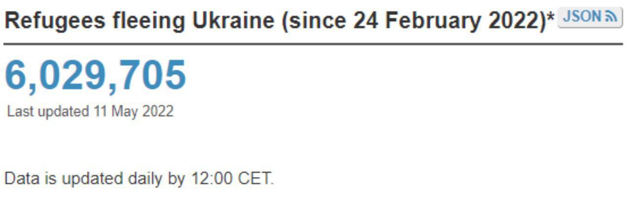 Из Украины выехали более шести миллионов человек