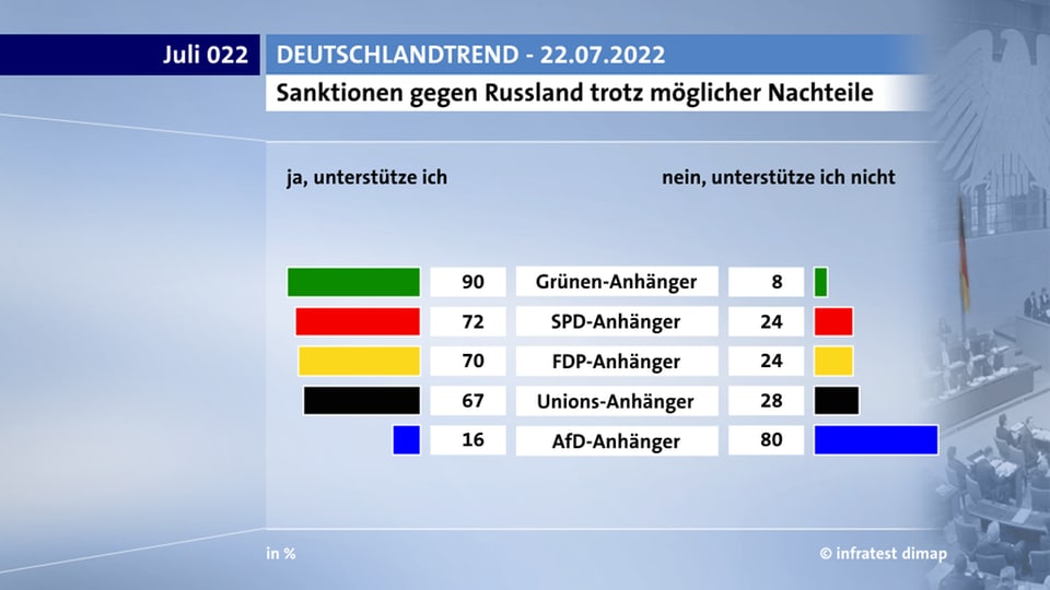 В Германии сокращается доля сторонников антироссийских санкций