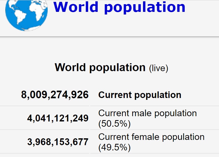 Население Земли превысило 8 миллиардов человек
