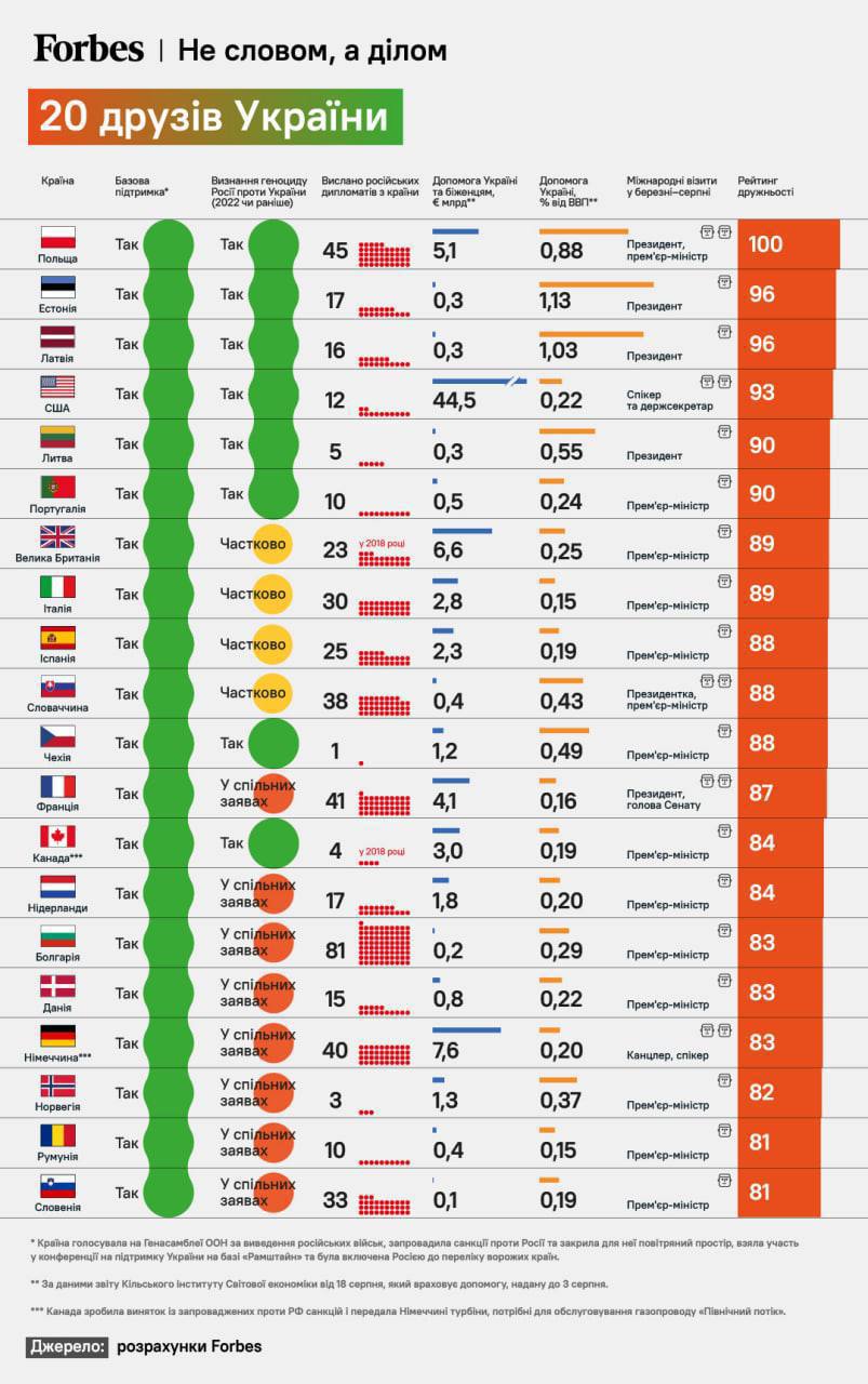 В рейтинге стран, которые больше всего помогают Украине в войне против РФ лидирует Польша и Эстония