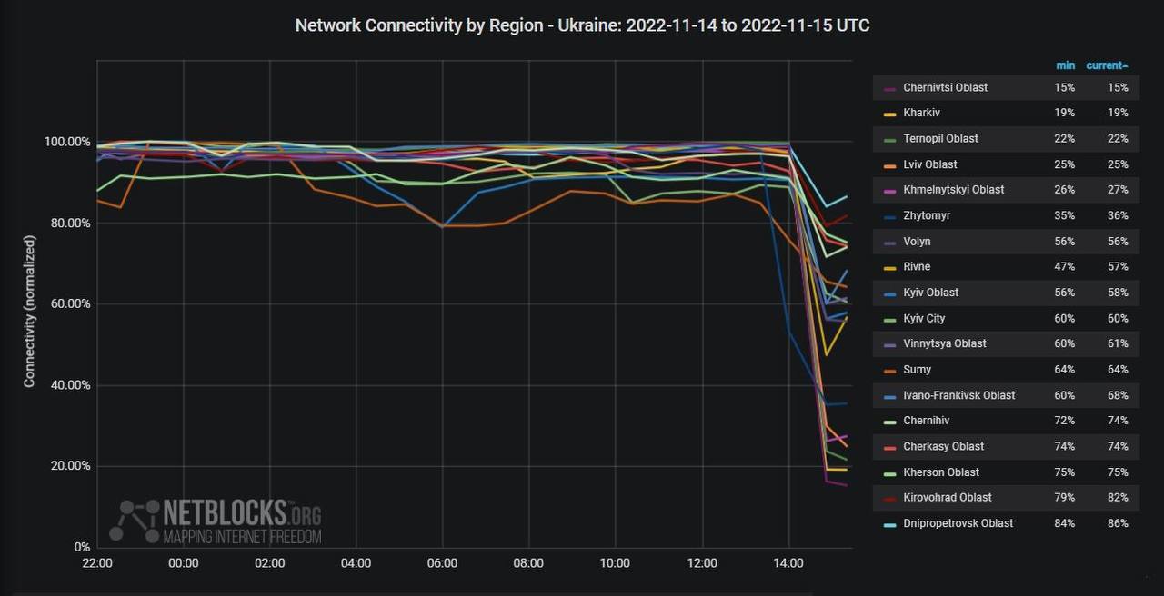 В работе интернета в Украине - сильные перебои.