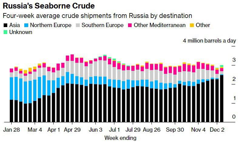Россия увеличила экспорт нефти