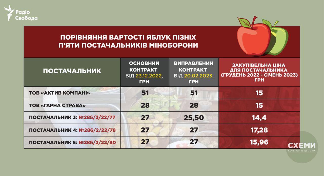 Ціни постачальників Міноборони на яблука