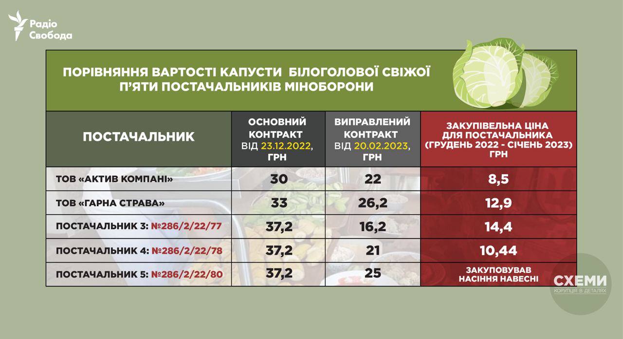 Ціни постачальників Міноборони на капусту