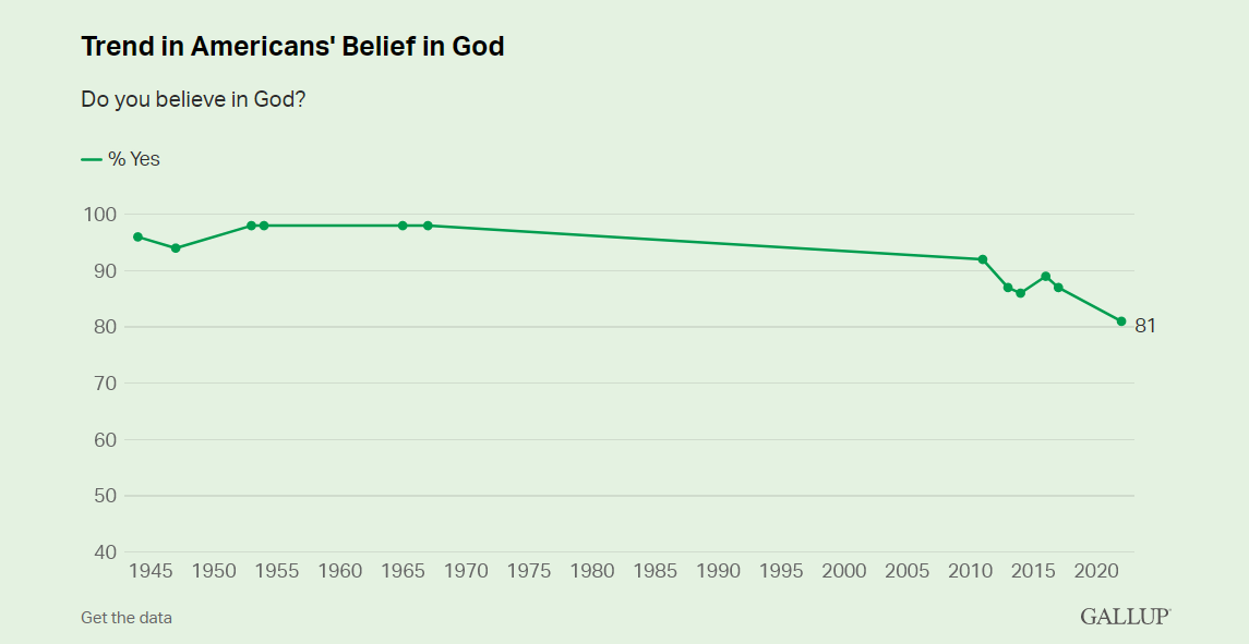 Количество верующих в Бога граждан США рекордно снизилось