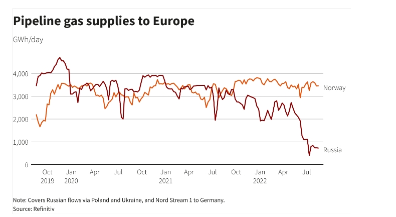  Норвегия сейчас является крупнейшим поставщиком газа в Европу