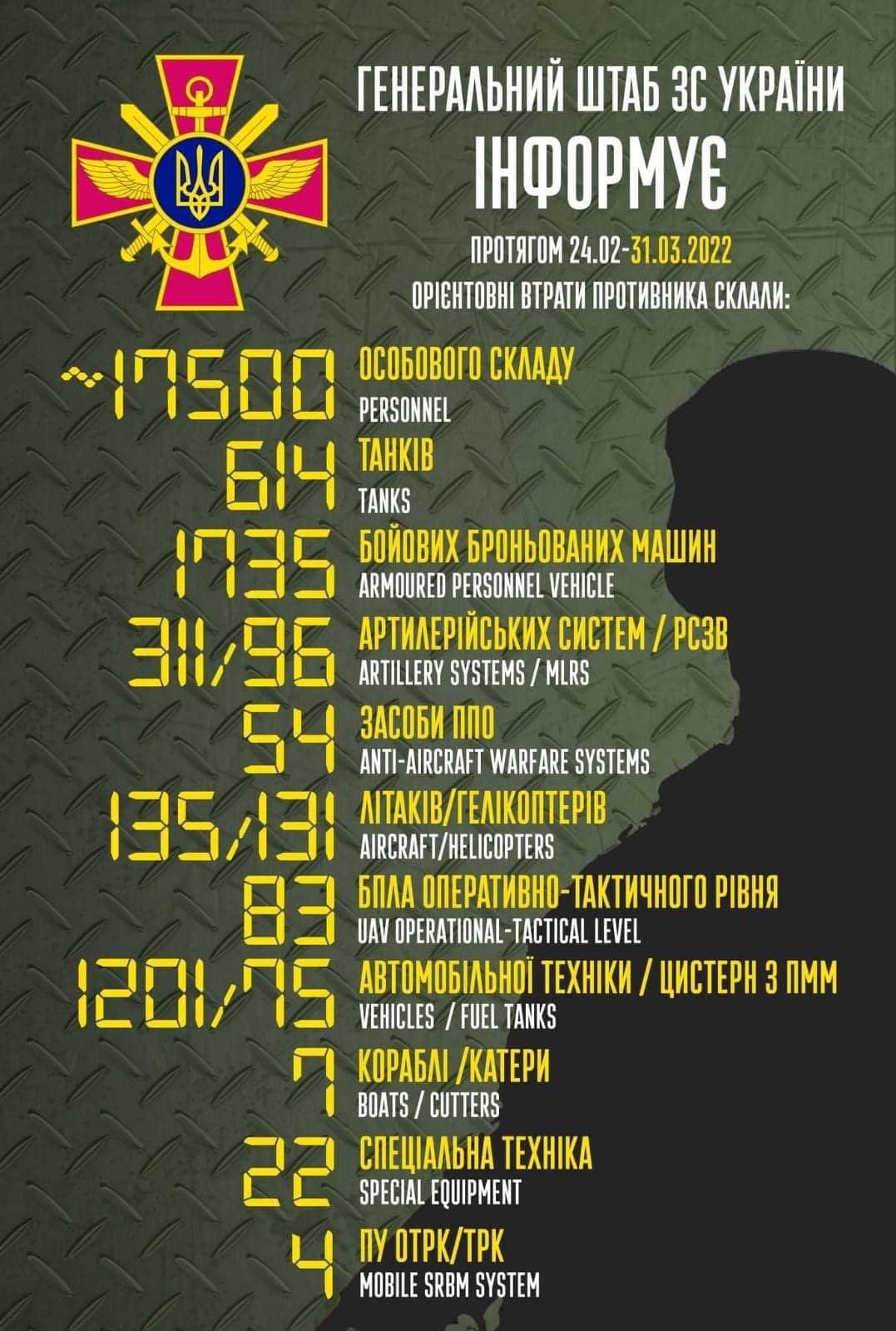 Потери России в войне. Генштаб Украины публикует сводку о войне в Украине 31 марта