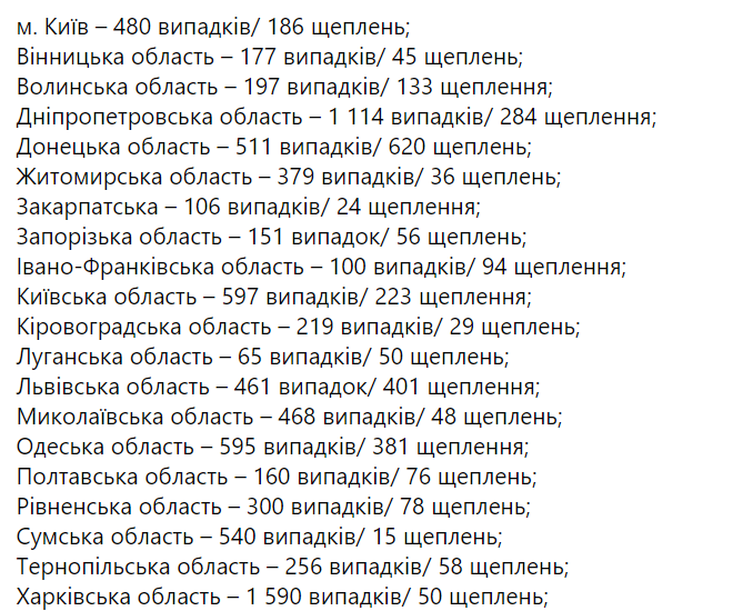 Официальная статистика по коронавирусу в Украине на 18.04.2021