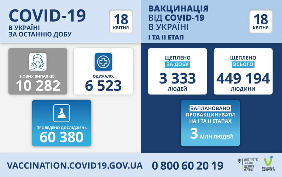 Официальная статистика по коронавирусу в Украине на 18.04.2021