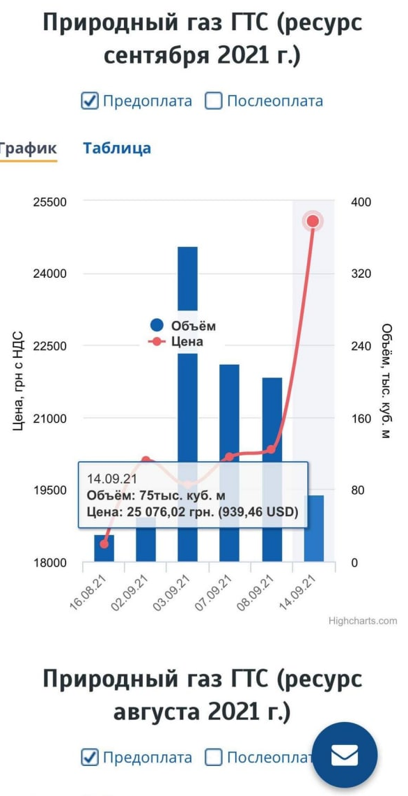 Цена за тысячу кубов на украинской энергобирже приближается к тысяче долларов