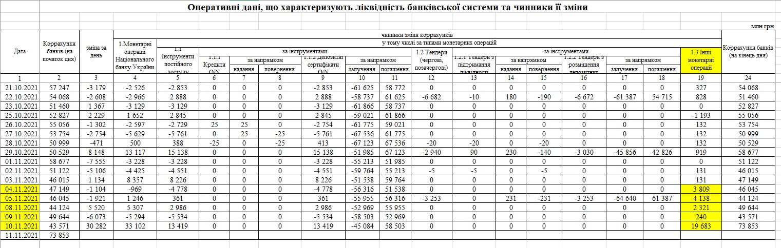 Данные по ликвидности банковой системы Украины