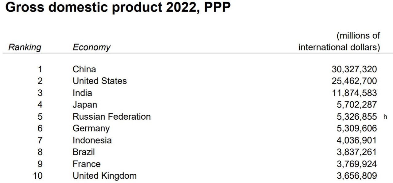 Росія - обігнала Німеччину з ВВП і вийшла на п'яте місце у світі