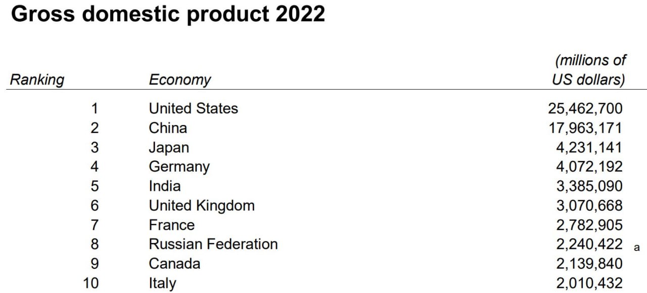Росія - обігнала Німеччину з ВВП і вийшла на п'яте місце у світі
