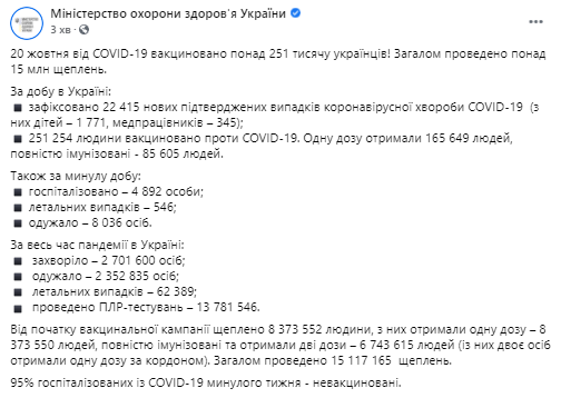 Коронавирус в Украине. Данные на 21 октября