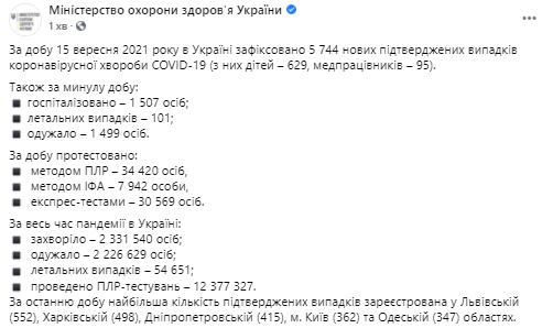 Данные по коронавирусу в Украине на 16 сентября