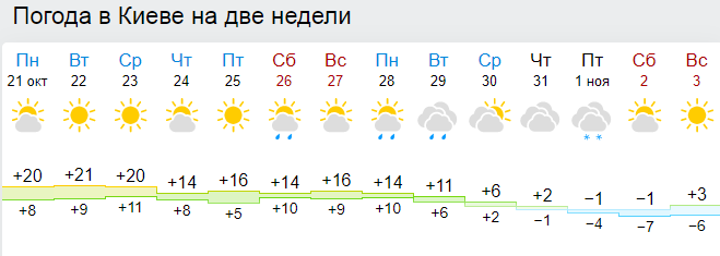 Погода в звенигороде на неделю. Погода в Рязани на неделю. Погода на 2 недели.