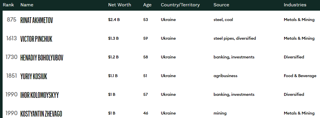 Рейтинг украинских миллиардеров Forbes