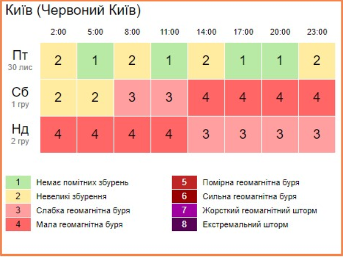 Магнитные бури в декабре по часам. Числа магнитных бурь декабря. 2 Марта магнитные бури. Магнитная буря 10 декабря. Геомагнитная обстановка в Польше.