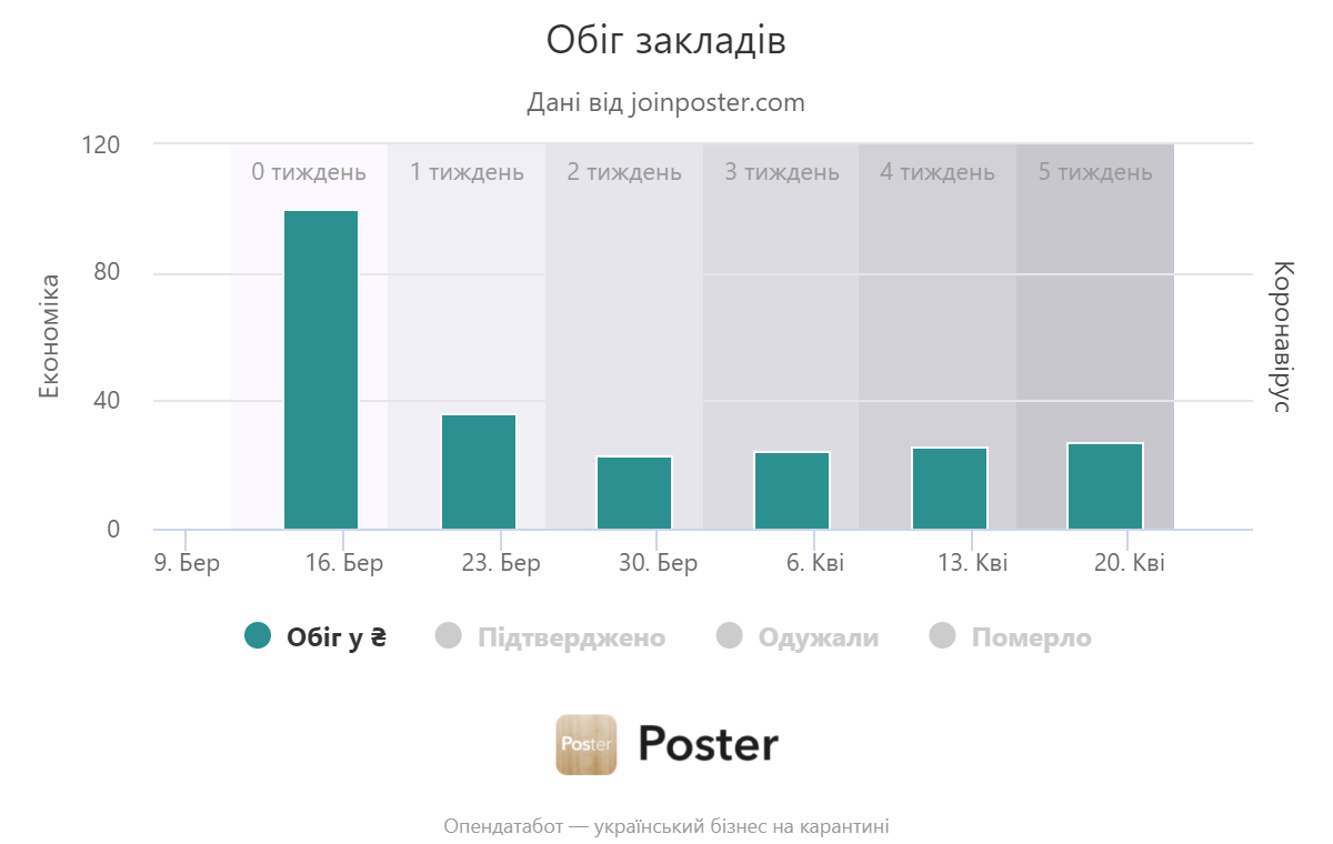 оборот заведений в условиях коронавируса