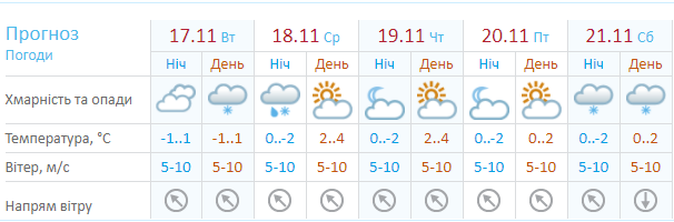 прогноз погоды Укргидрометцентр