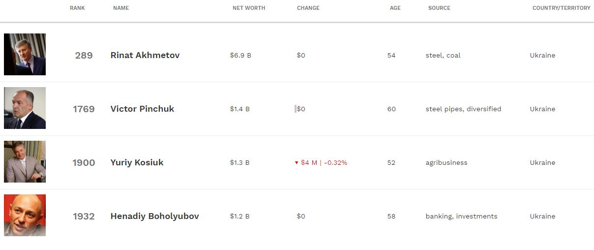 Богатейшие украинцы по рейтингу Forbes. Фото: Скриншот с forbes.com