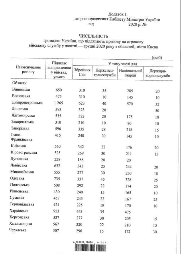 данные по численности призывников