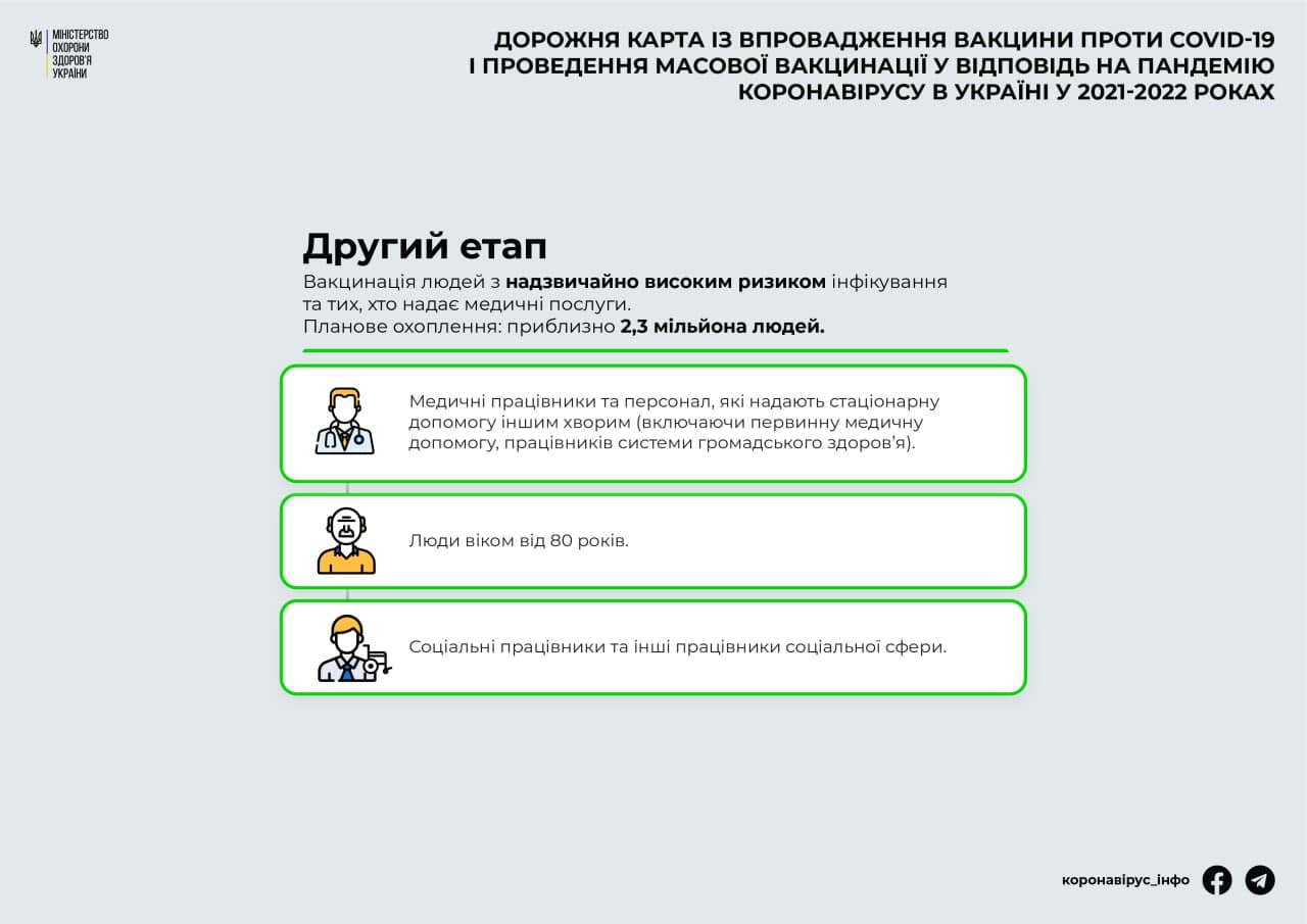 План вакцинации украинцев от коронавируса. Telegram-канал "Коронавирус инфо"