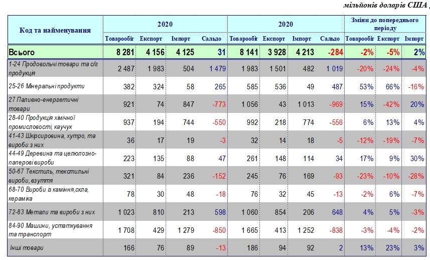 Украина начала 2021 год с сокращения объемов экспорта. Скриншот: Гостаможенная служба