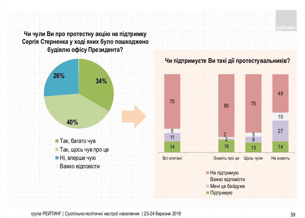Отношение украинцев к акциям сторонников Стерненко. Инфографика: группа Рейтинг