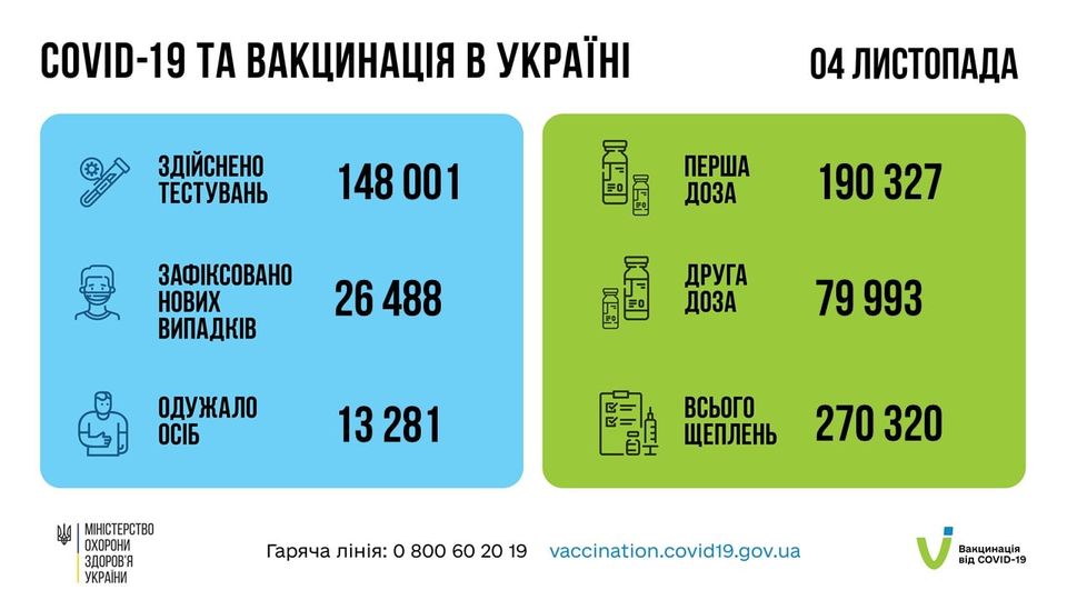 Коронавирус в Украине 5 ноября. Скриншот сообщения Минздрава