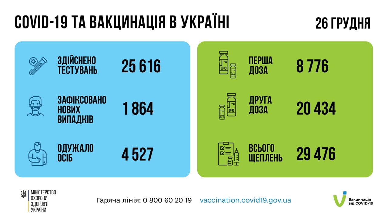 Коронавирус в Украине 27 декабря. Скриншот сообщения