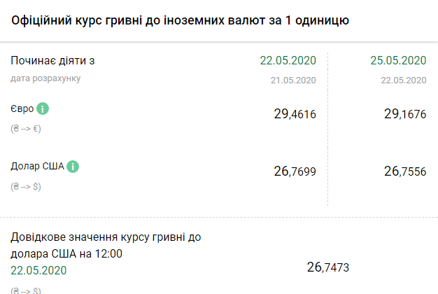 Курс валют НБУ на 25 мая. Скриншот: bank.gov.ua