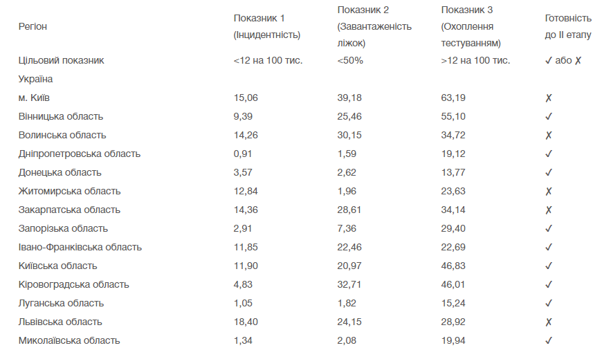 Готовность регионов Украины к ослаблению карантина на 8 июня. Данные: moz.gov.ua