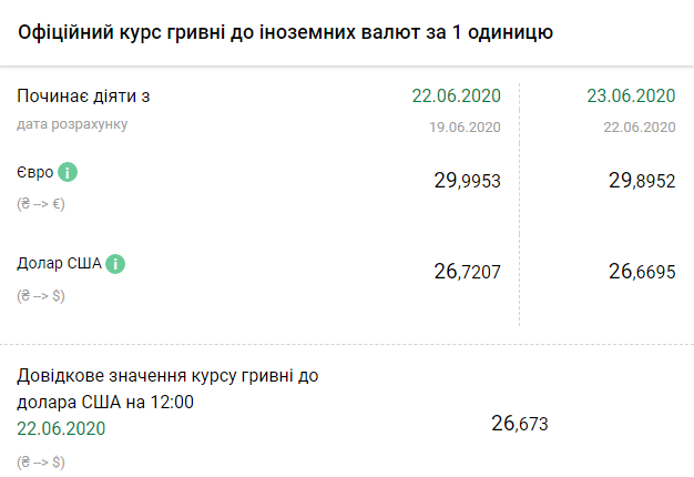 Курс НБУ на 23 июня. Скриншот: bank.gov.ua