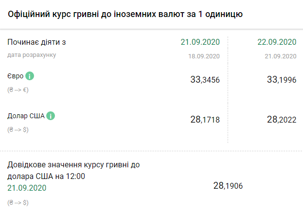 Курс НБУ на 22 сентября. Скриншот: bank.gov.ua