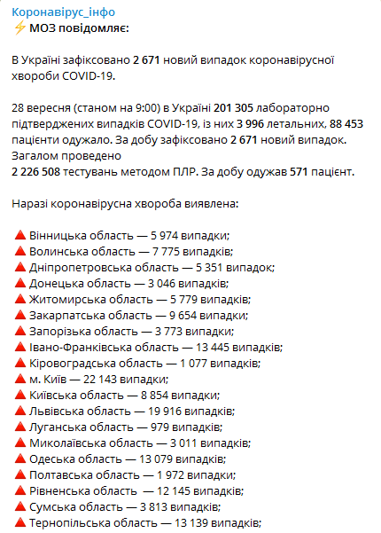 Коронавирус в регионах Украины на 28 сентября. Скриншот телеграм-канала Минздрава