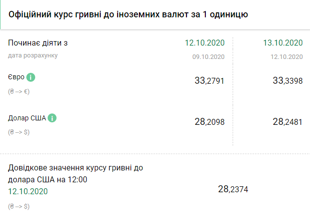 Курс НБУ на 13 октября. Скриншот:bank.gov.ua