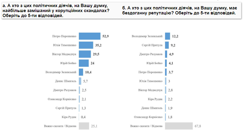 Как украинцы оценивают политиков. Инфографика КМИС