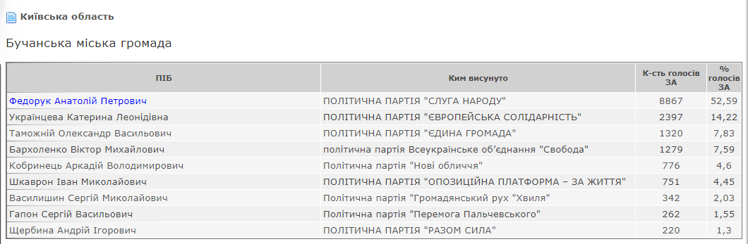 Результаты выборов мэра Бучи. Скриншот сайта ЦИК