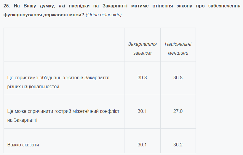 Отношение жителей Закарпатья к закону о языке нацменьшинств. Данные соцопроса