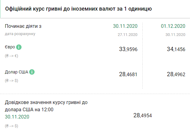 Курс НБУ на 1 декабря. Скриншот: bank.gov.ua