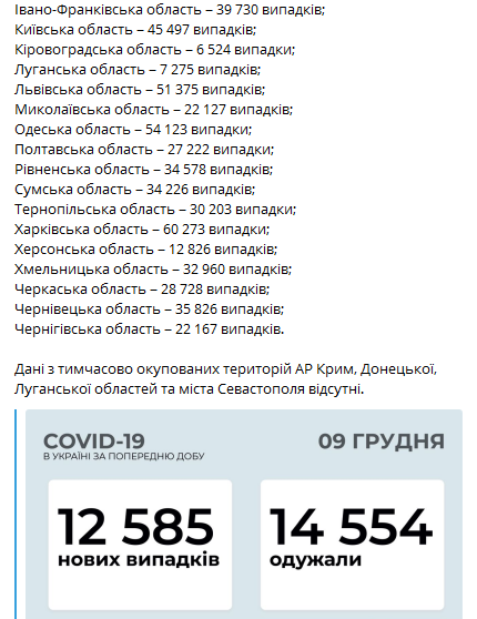 Статистика распространения коронавируса в регионах Украины на 9 декабря. Коронавирус инфо